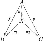 
\xymatrix{
&\ar[ddl]_fA\ar@{.>}[d]_h\ar[ddr]^g&\\
&\ar[dl]^{\pi_1}X\ar[dr]_{\pi_2}&\\
B&&C
}
