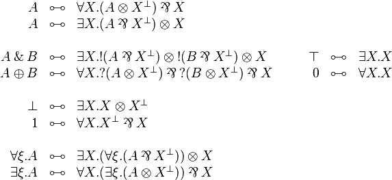 
\begin{array}{rclcrcl}
  A &\linequiv &\forall X . (A \tens X\orth) \parr X \\
  A &\linequiv &\exists X . (A \parr X\orth) \tens X \\
\\
  A \with B &\linequiv& \exists X . \oc{(A \parr X\orth)} \tens \oc{(B \parr X\orth)} \tens X &\quad& \top &\linequiv& \exists X . X \\
  A \plus B &\linequiv& \forall X . \wn{(A \tens X\orth)} \parr \wn{(B \tens X\orth)} \parr X &\quad& \zero &\linequiv& \forall X . X \\
\\
 \bot &\linequiv& \exists X . X\tens X\orth \\
 \one &\linequiv& \forall X . X\orth\parr X \\
\\
  \forall \xi . A &\linequiv& \exists X . (\forall \xi . (A \parr X\orth)) \tens X \\
  \exists \xi . A &\linequiv& \forall X . (\exists \xi . (A \tens X\orth)) \parr X
\end{array}
