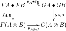 
\xymatrix{
    FA\bullet FB\ar[d]_{f_{A,B}}\ar[r]^{\theta_A\bullet\theta_B}&\ar[d]^{g_{A,B}}GA\bullet GB\\
    F(A\tens B)\ar[r]_{\theta_{A\tens B}}&G(A\tens B)
}
