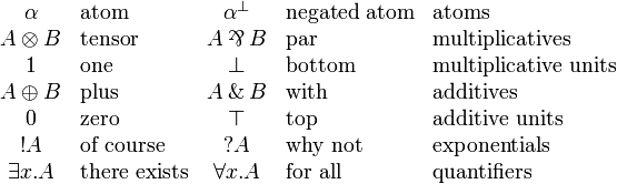
\begin{array}{clcll}
\alpha & \text{atom} &
\alpha\orth & \text{negated atom} & \text{atoms} \\
A \tens B & \text{tensor} &
A \parr B & \text{par} & \text{multiplicatives} \\
\one & \text{one} &
\bot & \text{bottom} & \text{multiplicative units} \\
A \plus B & \text{plus} &
A \with B & \text{with} & \text{additives} \\
\zero & \text{zero} &
\top & \text{top} & \text{additive units} \\
\oc A & \text{of course} &
\wn A & \text{why not} & \text{exponentials} \\
\exists x.A & \text{there exists} &
\forall x.A & \text{for all} & \text{quantifiers}
\end{array}
