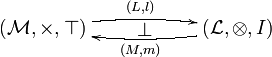 
\xymatrix{
(\mathcal{M},\times,\top)\ar@/^/[rr]^{(L,l)}&\bot&\ar@/^/[ll]^{(M,m)}(\mathcal{L},\otimes,I)
}
