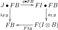 
\xymatrix{
    J\bullet FB\ar[d]_{\lambda_{FB}}\ar[r]^{\phi\bullet FB}&FI\bullet FB\ar[d]^{\phi_{I,B}}\\
    FB&\ar[l]^{F\lambda_B}F(I\otimes B)
}

