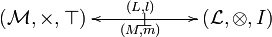 
\xymatrix{
(\mathcal{M},\times,\top)\ar[rr]^{(L,l)}&\bot&\ar[ll]^{(M,m)}(\mathcal{L},\otimes,I)
}
