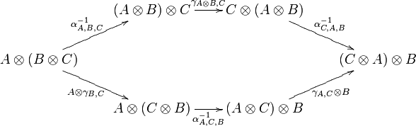 
\xymatrix{
&(A\otimes B)\otimes C\ar[r]^{\gamma_{A\otimes B,C}}&C\otimes (A\otimes B)\ar[dr]^{\alpha^{-1}_{C,A,B}}&\\
A\otimes (B\otimes C)\ar[ur]^{\alpha^{-1}_{A,B,C}}\ar[dr]_{A\otimes\gamma_{B,C}}&&&(C\otimes A)\otimes B\\
&A\otimes(C\otimes B)\ar[r]_{\alpha^{-1}_{A,C,B}}&(A\otimes C)\otimes B\ar[ur]_{\gamma_{A,C}\otimes B}&\\
}

