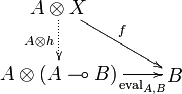 
\xymatrix{
A\tens X\ar@{.>}[d]_{A\tens h}\ar[dr]^{f}\\
A\tens(A\limp B)\ar[r]_-{\mathrm{eval}_{A,B}}&B
}
