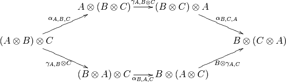 
\xymatrix{
&A\otimes(B\otimes C)\ar[r]^{\gamma_{A,B\otimes C}}&(B\otimes C)\otimes A\ar[dr]^{\alpha_{B,C,A}}\\
(A\otimes B)\otimes C\ar[ur]^{\alpha_{A,B,C}}\ar[dr]_{\gamma_{A,B}\otimes C}&&&B\otimes (C\otimes A)\\
&(B\otimes A)\otimes C\ar[r]_{\alpha_{B,A,C}}&B\otimes(A\otimes C)\ar[ur]_{B\otimes\gamma_{A,C}}\\
}
